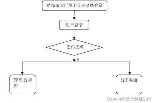 基于SSM框架的皓緣服裝廠員工管理系統(tǒng)設(shè)計(jì)與實(shí)現(xiàn)